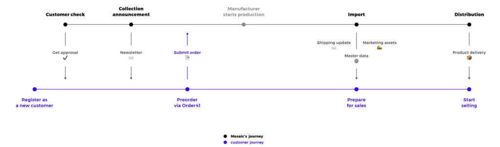 Time line demonstrating the customer journey and product cycle from registration to final distribution of the product